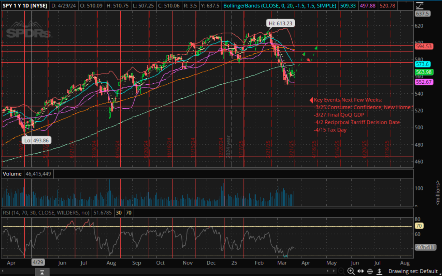 SPY Targets February